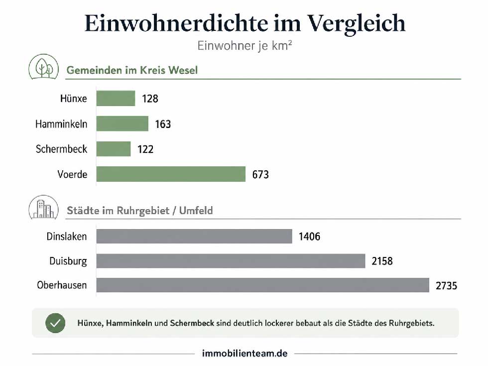 Vergleich der Einwohnerdichte von H&uuml;nxe, Hamminkeln, Schermbeck und Voerde mit St&auml;dten des Ruhrgebiets